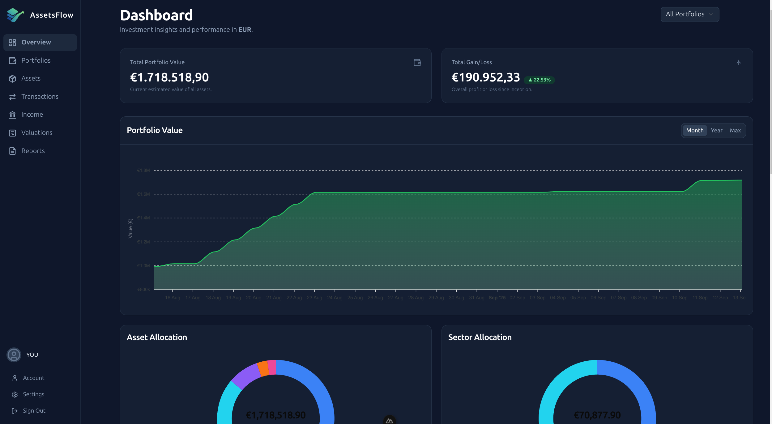 Screenshot of the AssetsFlow financial dashboard showing charts and asset allocations